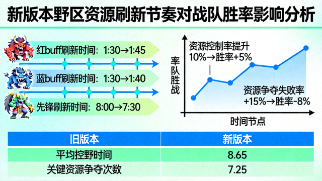 新版本野区资源刷新节奏对战队胜率影响分析配图